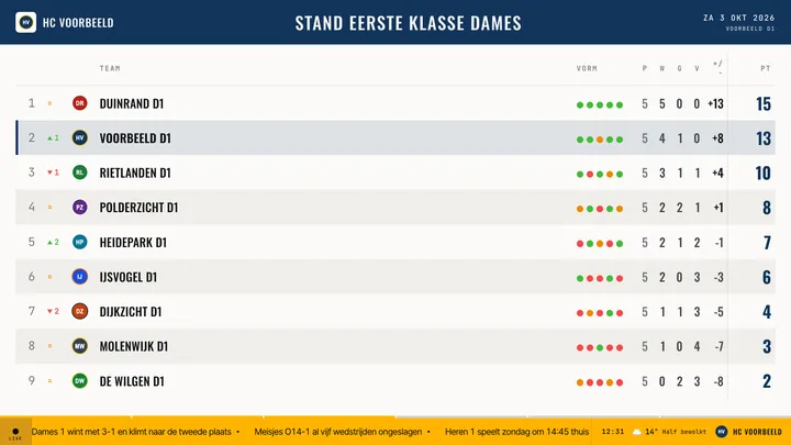 TV-scherm met de stand van de Eerste klasse dames, Voorbeeld D1 op de tweede plaats gemarkeerd.